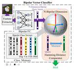 Bipolar vector classifier for fault-tolerant deep neural networks